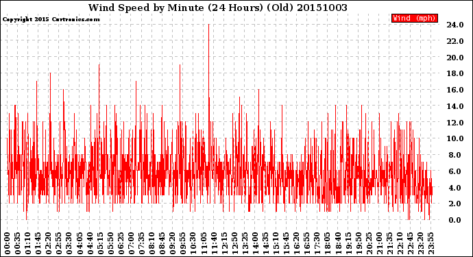 Milwaukee Weather Wind Speed<br>by Minute<br>(24 Hours) (Old)