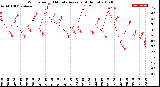 Milwaukee Weather Wind Speed<br>10 Minute Average<br>(4 Hours)