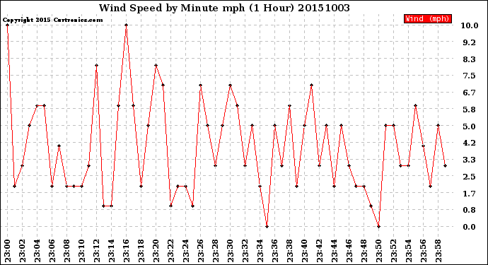 Milwaukee Weather Wind Speed<br>by Minute mph<br>(1 Hour)