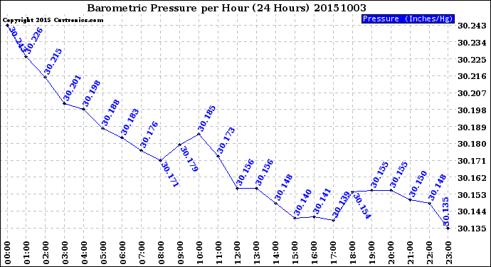 Milwaukee Weather Barometric Pressure<br>per Hour<br>(24 Hours)