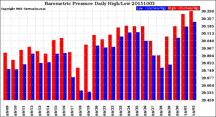 Milwaukee Weather Barometric Pressure<br>Daily High/Low