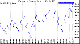 Milwaukee Weather Barometric Pressure<br>Daily High