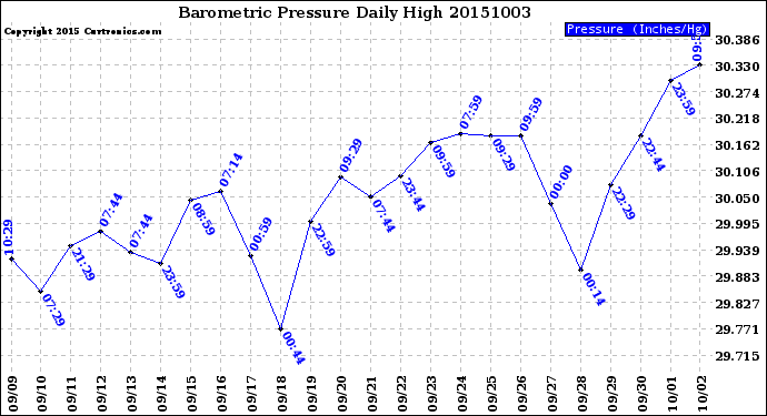 Milwaukee Weather Barometric Pressure<br>Daily High