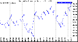 Milwaukee Weather Barometric Pressure<br>Daily Low