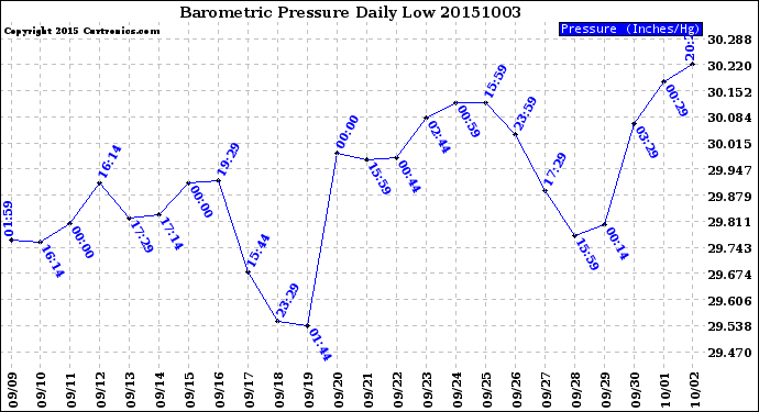 Milwaukee Weather Barometric Pressure<br>Daily Low