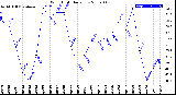 Milwaukee Weather Wind Chill<br>Daily Low