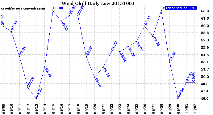 Milwaukee Weather Wind Chill<br>Daily Low