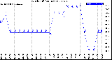 Milwaukee Weather Wind Chill<br>(24 Hours)