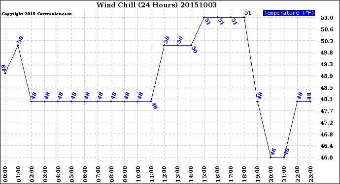 Milwaukee Weather Wind Chill<br>(24 Hours)