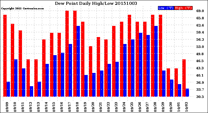 Milwaukee Weather Dew Point<br>Daily High/Low