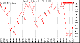 Milwaukee Weather Dew Point<br>Daily High