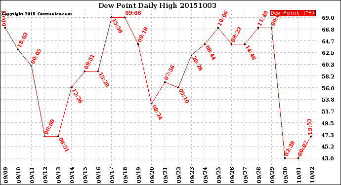 Milwaukee Weather Dew Point<br>Daily High