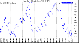 Milwaukee Weather Dew Point<br>Daily Low