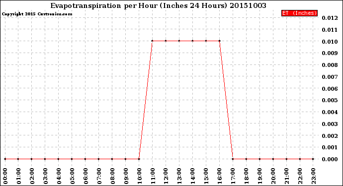 Milwaukee Weather Evapotranspiration<br>per Hour<br>(Inches 24 Hours)