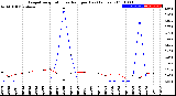 Milwaukee Weather Evapotranspiration<br>vs Rain per Day<br>(Inches)