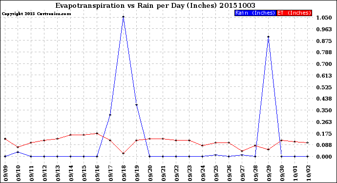 Milwaukee Weather Evapotranspiration<br>vs Rain per Day<br>(Inches)