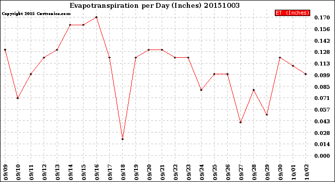 Milwaukee Weather Evapotranspiration<br>per Day (Inches)