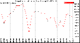 Milwaukee Weather Evapotranspiration<br>per Day (Ozs sq/ft)