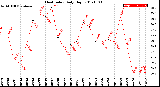 Milwaukee Weather Heat Index<br>Daily High