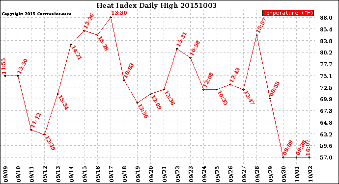 Milwaukee Weather Heat Index<br>Daily High