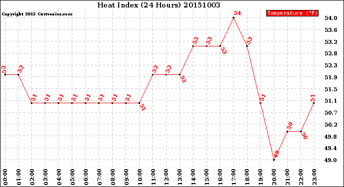 Milwaukee Weather Heat Index<br>(24 Hours)