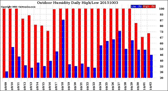 Milwaukee Weather Outdoor Humidity<br>Daily High/Low