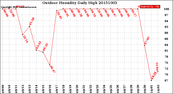 Milwaukee Weather Outdoor Humidity<br>Daily High