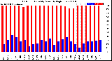 Milwaukee Weather Outdoor Humidity<br>Monthly High/Low