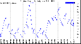 Milwaukee Weather Outdoor Humidity<br>Daily Low