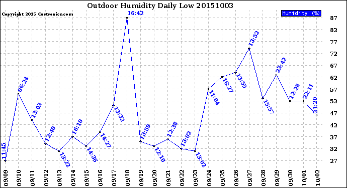 Milwaukee Weather Outdoor Humidity<br>Daily Low