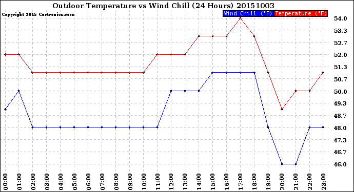 Milwaukee Weather Outdoor Temperature<br>vs Wind Chill<br>(24 Hours)