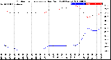 Milwaukee Weather Outdoor Temperature<br>vs Dew Point<br>(24 Hours)