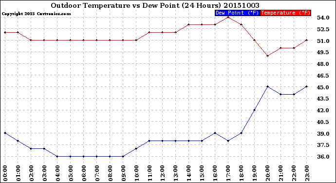 Milwaukee Weather Outdoor Temperature<br>vs Dew Point<br>(24 Hours)