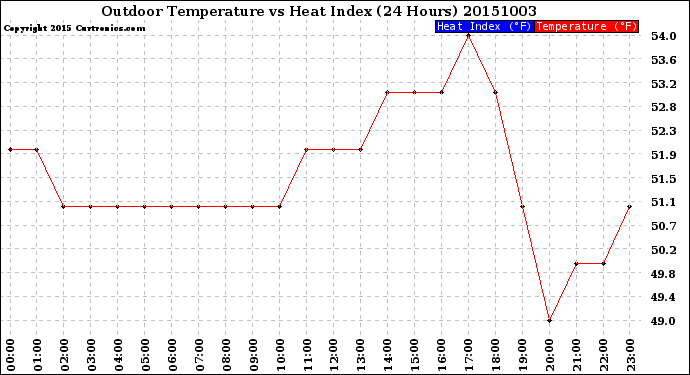 Milwaukee Weather Outdoor Temperature<br>vs Heat Index<br>(24 Hours)