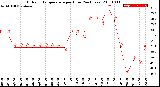 Milwaukee Weather Outdoor Temperature<br>per Hour<br>(24 Hours)