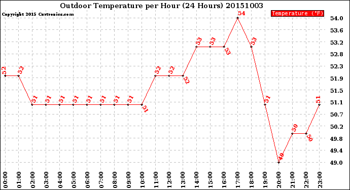 Milwaukee Weather Outdoor Temperature<br>per Hour<br>(24 Hours)