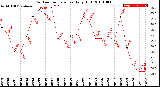 Milwaukee Weather Outdoor Temperature<br>Daily High