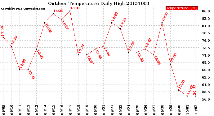 Milwaukee Weather Outdoor Temperature<br>Daily High