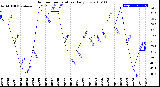 Milwaukee Weather Outdoor Temperature<br>Daily Low