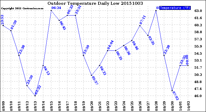 Milwaukee Weather Outdoor Temperature<br>Daily Low
