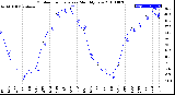 Milwaukee Weather Outdoor Temperature<br>Monthly Low