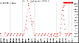 Milwaukee Weather Rain<br>By Day<br>(Inches)