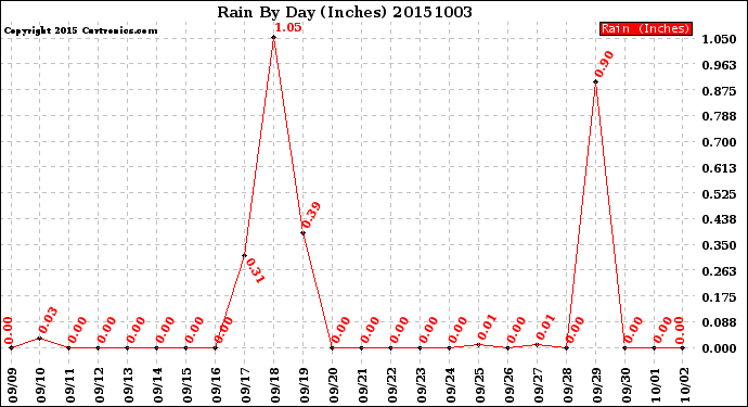 Milwaukee Weather Rain<br>By Day<br>(Inches)