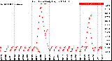 Milwaukee Weather Rain Rate<br>Daily High