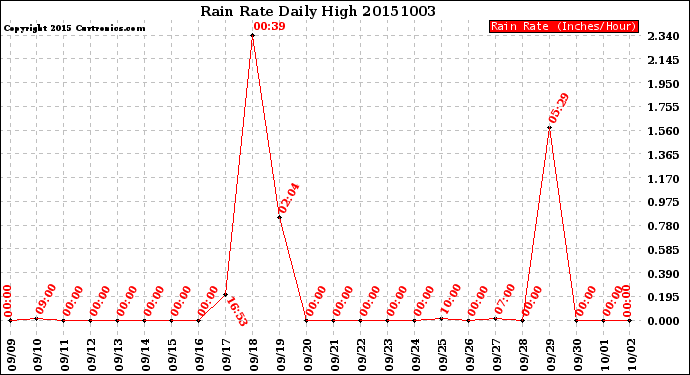 Milwaukee Weather Rain Rate<br>Daily High