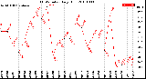 Milwaukee Weather THSW Index<br>Daily High