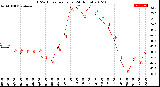 Milwaukee Weather THSW Index<br>per Hour<br>(24 Hours)