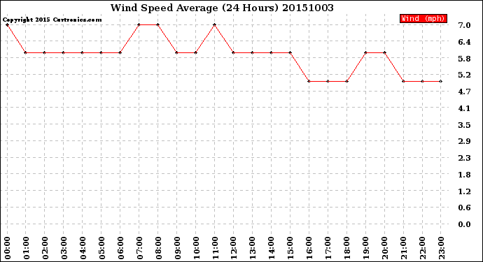 Milwaukee Weather Wind Speed<br>Average<br>(24 Hours)