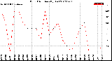 Milwaukee Weather Wind Direction<br>(By Day)