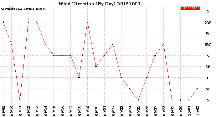 Milwaukee Weather Wind Direction<br>(By Day)